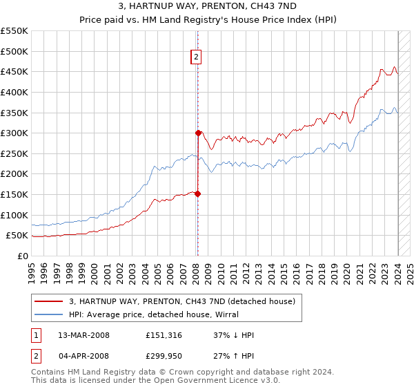 3, HARTNUP WAY, PRENTON, CH43 7ND: Price paid vs HM Land Registry's House Price Index