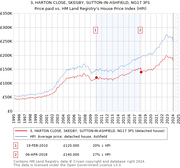 3, HARTON CLOSE, SKEGBY, SUTTON-IN-ASHFIELD, NG17 3FS: Price paid vs HM Land Registry's House Price Index