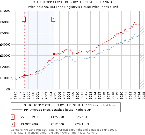 3, HARTOPP CLOSE, BUSHBY, LEICESTER, LE7 9ND: Price paid vs HM Land Registry's House Price Index