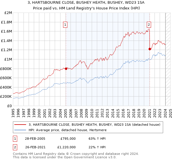 3, HARTSBOURNE CLOSE, BUSHEY HEATH, BUSHEY, WD23 1SA: Price paid vs HM Land Registry's House Price Index