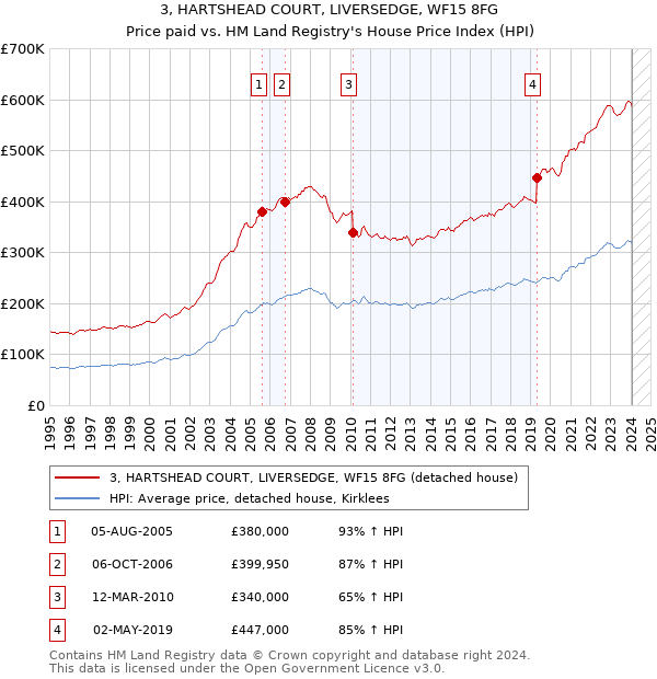 3, HARTSHEAD COURT, LIVERSEDGE, WF15 8FG: Price paid vs HM Land Registry's House Price Index