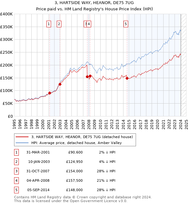 3, HARTSIDE WAY, HEANOR, DE75 7UG: Price paid vs HM Land Registry's House Price Index
