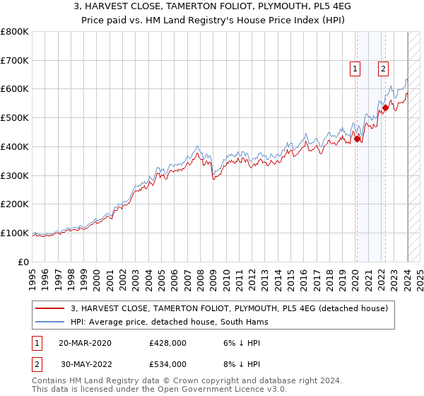 3, HARVEST CLOSE, TAMERTON FOLIOT, PLYMOUTH, PL5 4EG: Price paid vs HM Land Registry's House Price Index