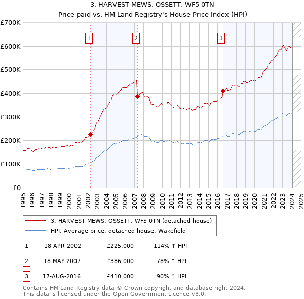 3, HARVEST MEWS, OSSETT, WF5 0TN: Price paid vs HM Land Registry's House Price Index