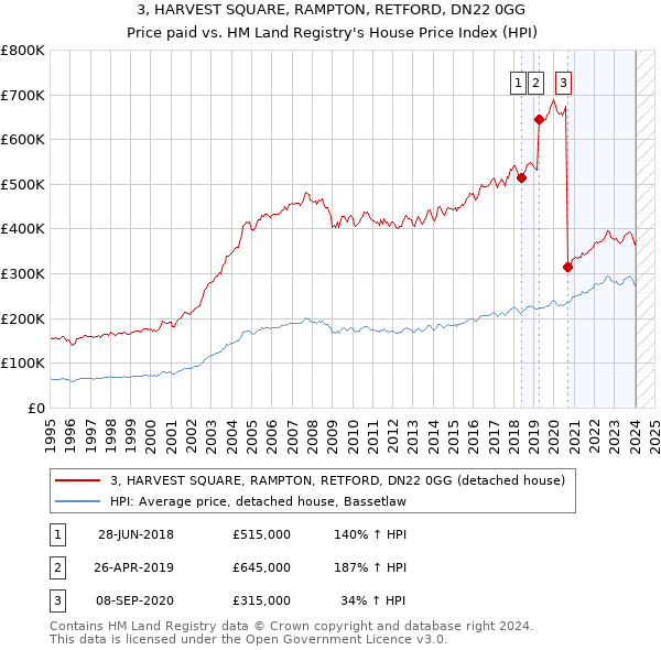 3, HARVEST SQUARE, RAMPTON, RETFORD, DN22 0GG: Price paid vs HM Land Registry's House Price Index