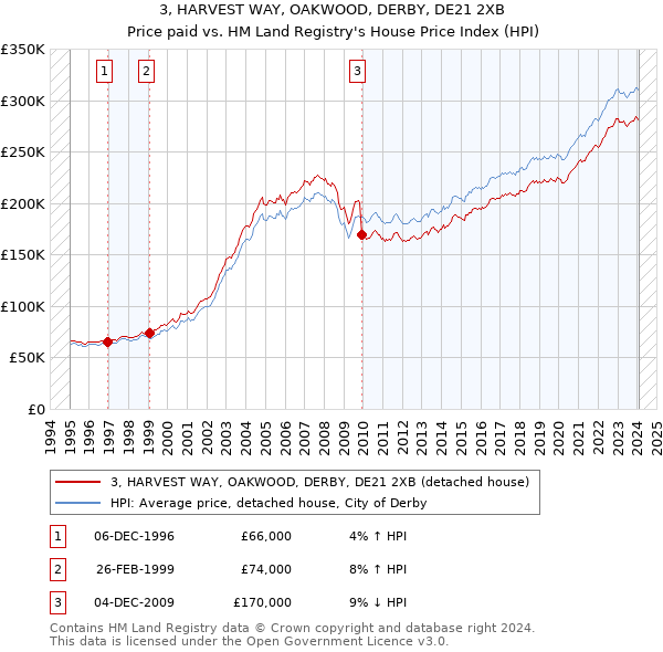 3, HARVEST WAY, OAKWOOD, DERBY, DE21 2XB: Price paid vs HM Land Registry's House Price Index