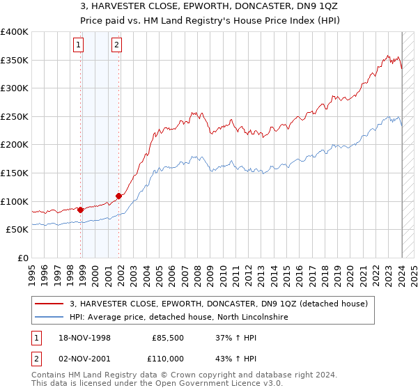 3, HARVESTER CLOSE, EPWORTH, DONCASTER, DN9 1QZ: Price paid vs HM Land Registry's House Price Index