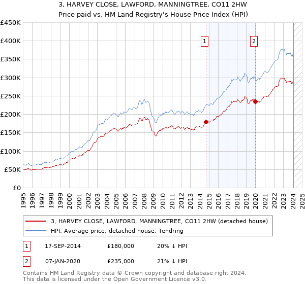 3, HARVEY CLOSE, LAWFORD, MANNINGTREE, CO11 2HW: Price paid vs HM Land Registry's House Price Index