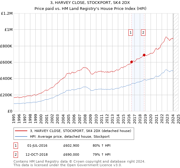 3, HARVEY CLOSE, STOCKPORT, SK4 2DX: Price paid vs HM Land Registry's House Price Index