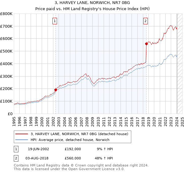 3, HARVEY LANE, NORWICH, NR7 0BG: Price paid vs HM Land Registry's House Price Index