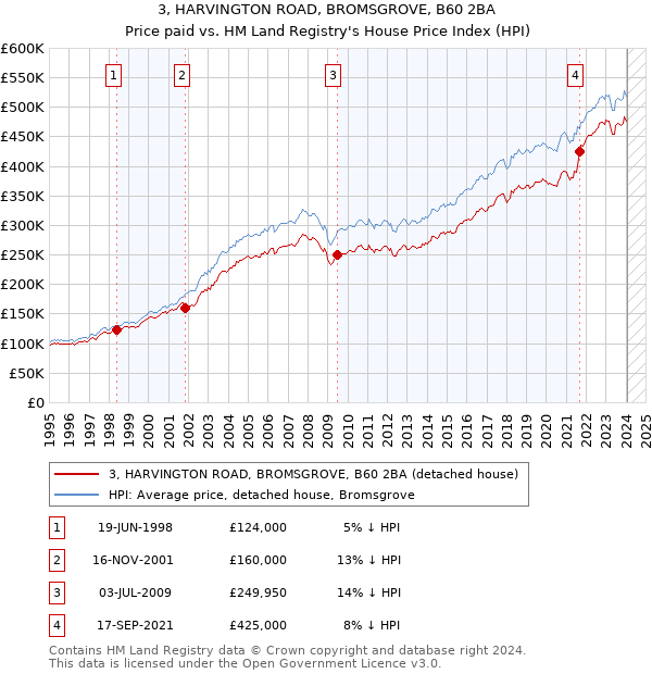 3, HARVINGTON ROAD, BROMSGROVE, B60 2BA: Price paid vs HM Land Registry's House Price Index