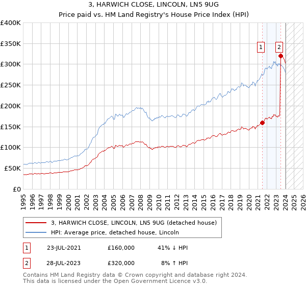 3, HARWICH CLOSE, LINCOLN, LN5 9UG: Price paid vs HM Land Registry's House Price Index
