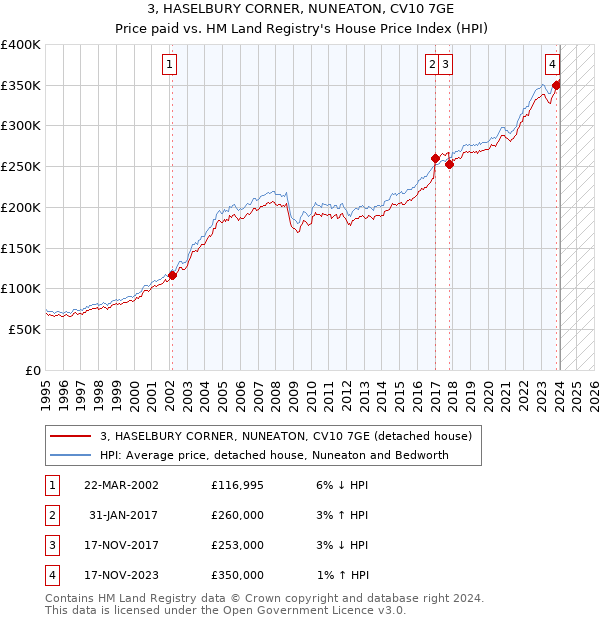 3, HASELBURY CORNER, NUNEATON, CV10 7GE: Price paid vs HM Land Registry's House Price Index