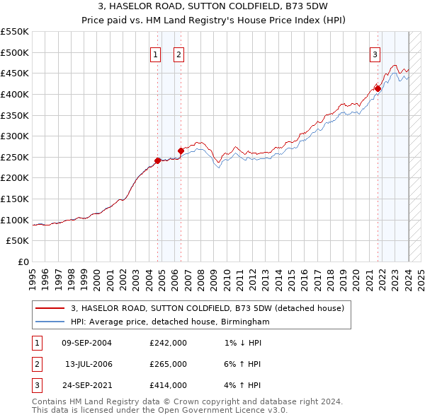 3, HASELOR ROAD, SUTTON COLDFIELD, B73 5DW: Price paid vs HM Land Registry's House Price Index