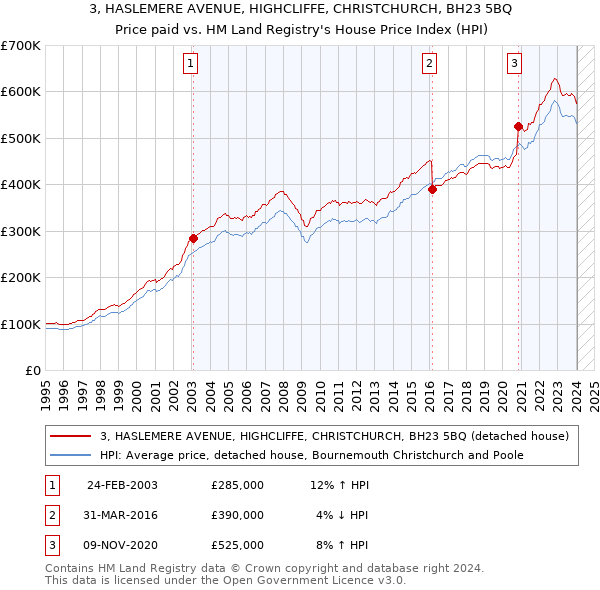 3, HASLEMERE AVENUE, HIGHCLIFFE, CHRISTCHURCH, BH23 5BQ: Price paid vs HM Land Registry's House Price Index