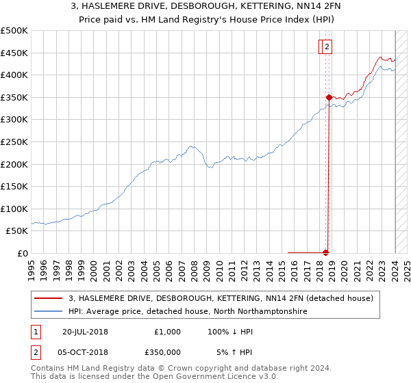 3, HASLEMERE DRIVE, DESBOROUGH, KETTERING, NN14 2FN: Price paid vs HM Land Registry's House Price Index