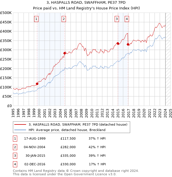 3, HASPALLS ROAD, SWAFFHAM, PE37 7PD: Price paid vs HM Land Registry's House Price Index