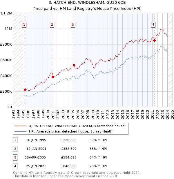 3, HATCH END, WINDLESHAM, GU20 6QB: Price paid vs HM Land Registry's House Price Index