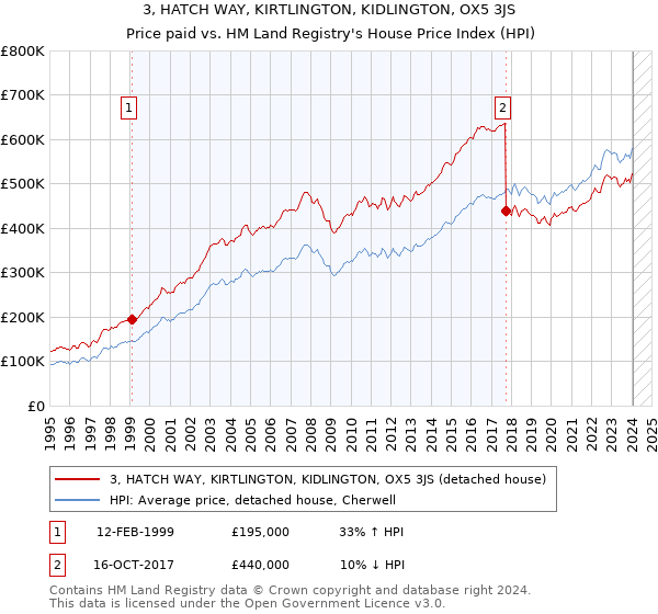 3, HATCH WAY, KIRTLINGTON, KIDLINGTON, OX5 3JS: Price paid vs HM Land Registry's House Price Index