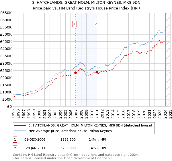 3, HATCHLANDS, GREAT HOLM, MILTON KEYNES, MK8 9DN: Price paid vs HM Land Registry's House Price Index