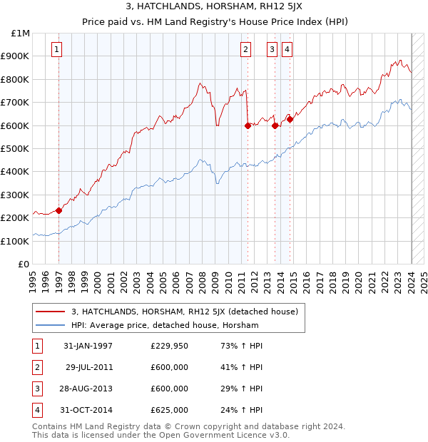 3, HATCHLANDS, HORSHAM, RH12 5JX: Price paid vs HM Land Registry's House Price Index