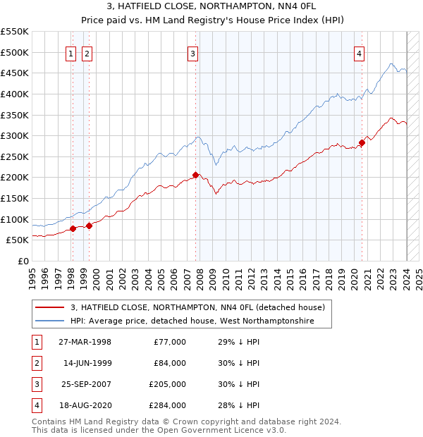 3, HATFIELD CLOSE, NORTHAMPTON, NN4 0FL: Price paid vs HM Land Registry's House Price Index