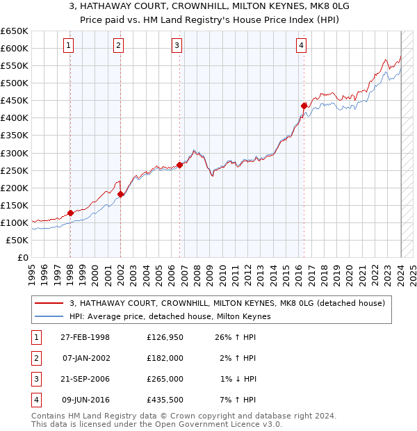 3, HATHAWAY COURT, CROWNHILL, MILTON KEYNES, MK8 0LG: Price paid vs HM Land Registry's House Price Index