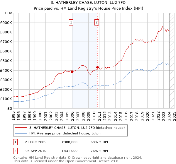 3, HATHERLEY CHASE, LUTON, LU2 7FD: Price paid vs HM Land Registry's House Price Index