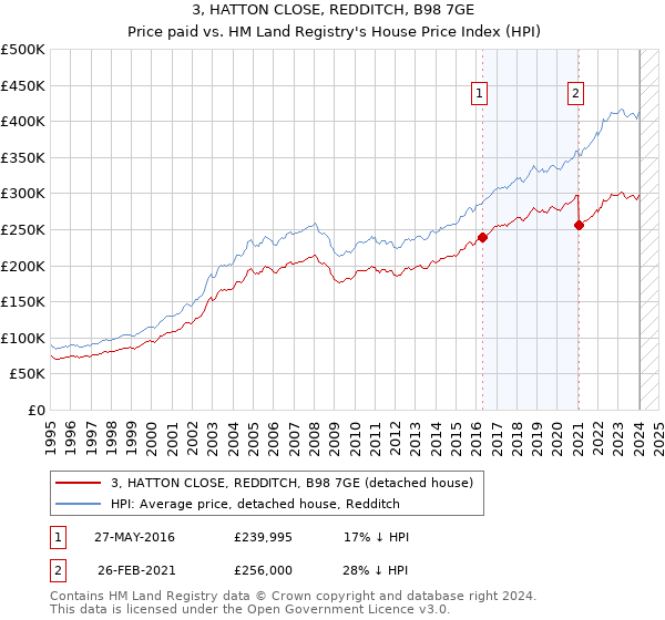 3, HATTON CLOSE, REDDITCH, B98 7GE: Price paid vs HM Land Registry's House Price Index