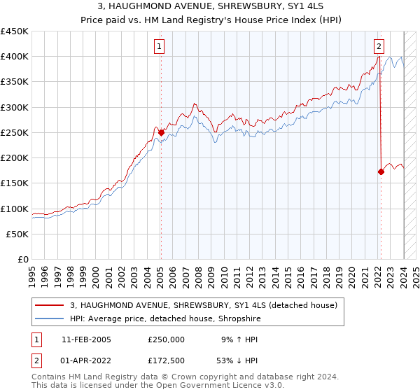 3, HAUGHMOND AVENUE, SHREWSBURY, SY1 4LS: Price paid vs HM Land Registry's House Price Index