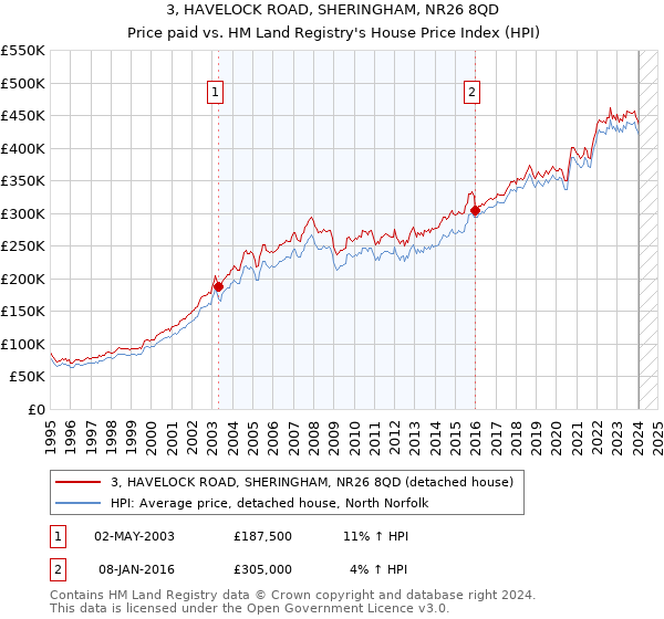3, HAVELOCK ROAD, SHERINGHAM, NR26 8QD: Price paid vs HM Land Registry's House Price Index