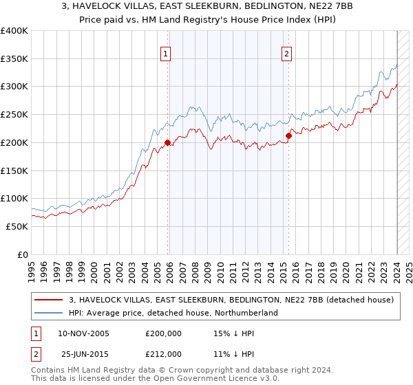 3, HAVELOCK VILLAS, EAST SLEEKBURN, BEDLINGTON, NE22 7BB: Price paid vs HM Land Registry's House Price Index