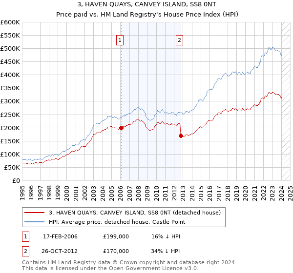 3, HAVEN QUAYS, CANVEY ISLAND, SS8 0NT: Price paid vs HM Land Registry's House Price Index