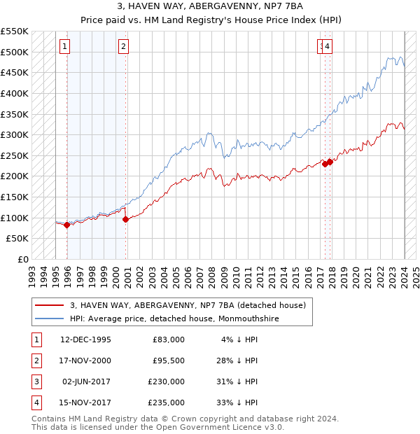 3, HAVEN WAY, ABERGAVENNY, NP7 7BA: Price paid vs HM Land Registry's House Price Index