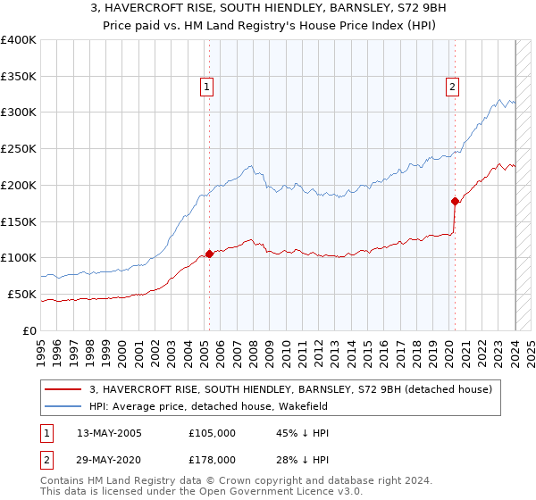 3, HAVERCROFT RISE, SOUTH HIENDLEY, BARNSLEY, S72 9BH: Price paid vs HM Land Registry's House Price Index