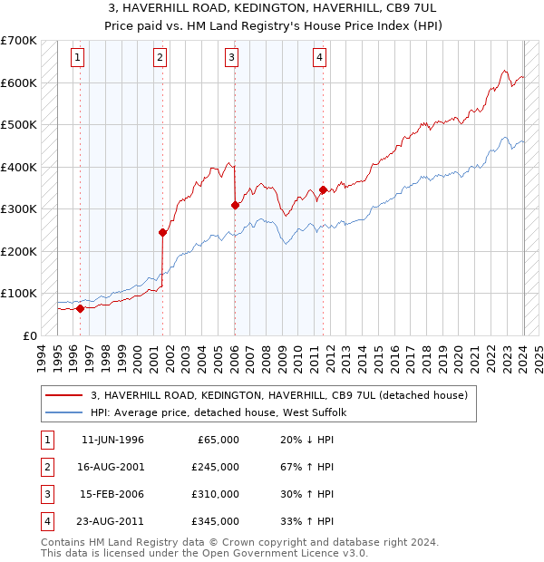 3, HAVERHILL ROAD, KEDINGTON, HAVERHILL, CB9 7UL: Price paid vs HM Land Registry's House Price Index