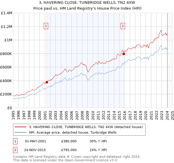 3, HAVERING CLOSE, TUNBRIDGE WELLS, TN2 4XW: Price paid vs HM Land Registry's House Price Index