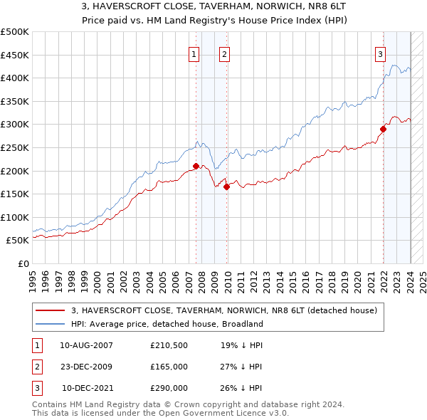 3, HAVERSCROFT CLOSE, TAVERHAM, NORWICH, NR8 6LT: Price paid vs HM Land Registry's House Price Index