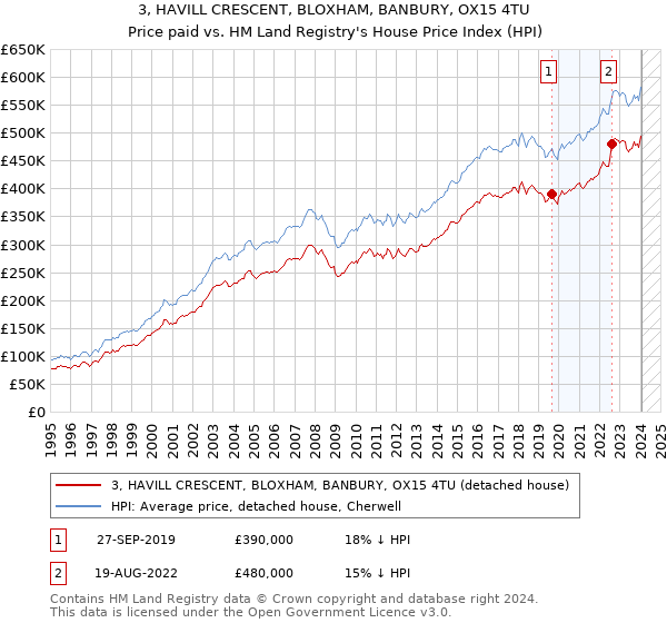 3, HAVILL CRESCENT, BLOXHAM, BANBURY, OX15 4TU: Price paid vs HM Land Registry's House Price Index