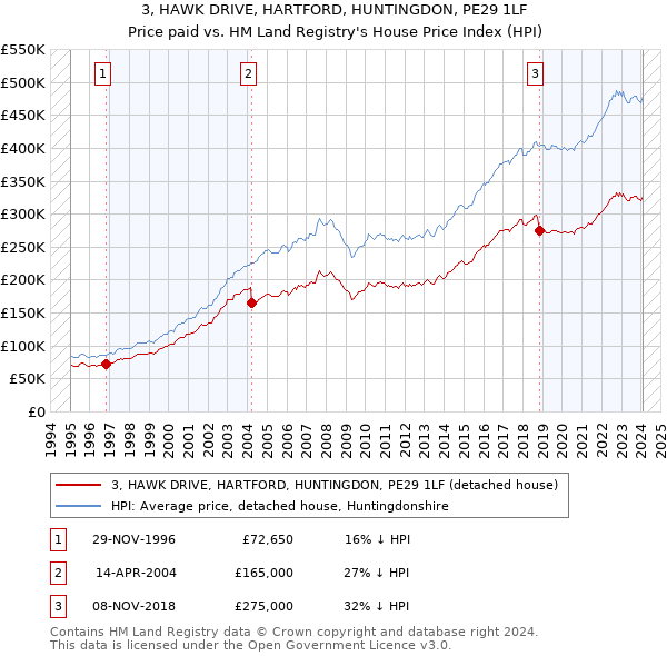 3, HAWK DRIVE, HARTFORD, HUNTINGDON, PE29 1LF: Price paid vs HM Land Registry's House Price Index