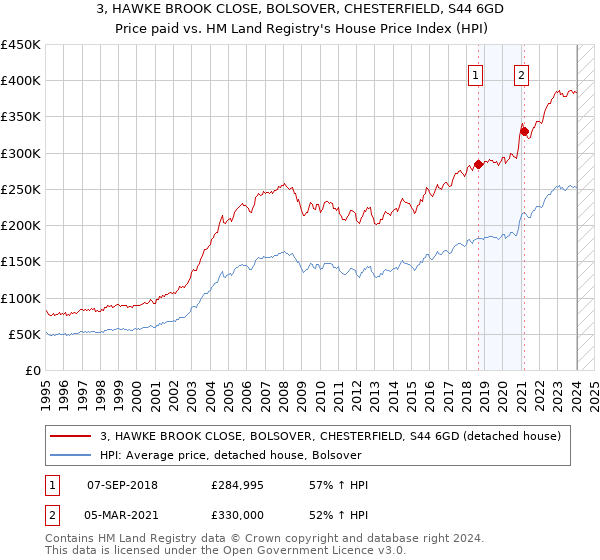 3, HAWKE BROOK CLOSE, BOLSOVER, CHESTERFIELD, S44 6GD: Price paid vs HM Land Registry's House Price Index