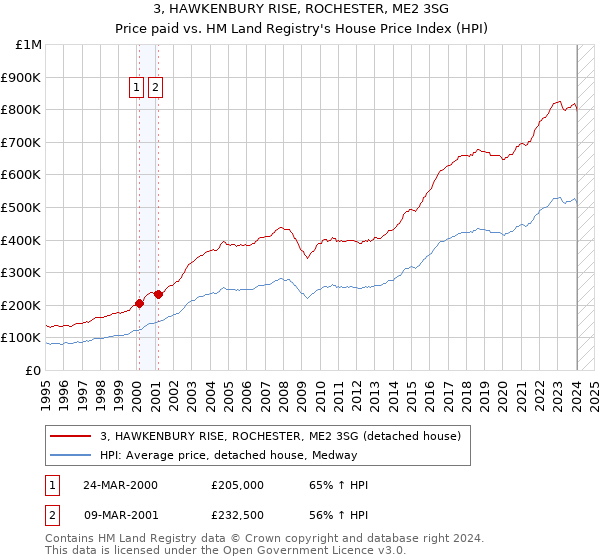 3, HAWKENBURY RISE, ROCHESTER, ME2 3SG: Price paid vs HM Land Registry's House Price Index