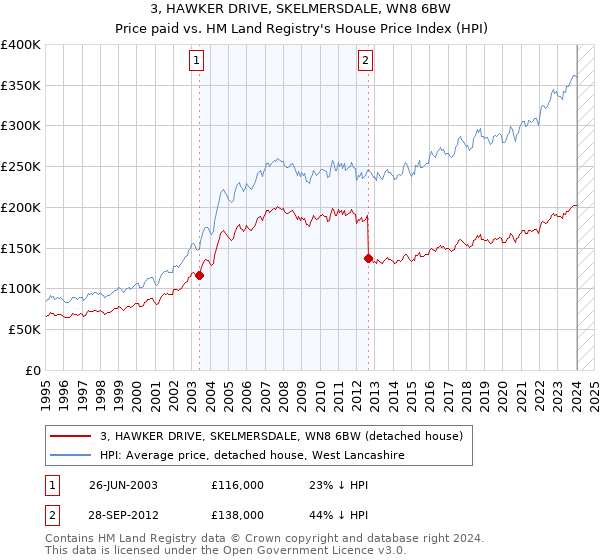 3, HAWKER DRIVE, SKELMERSDALE, WN8 6BW: Price paid vs HM Land Registry's House Price Index