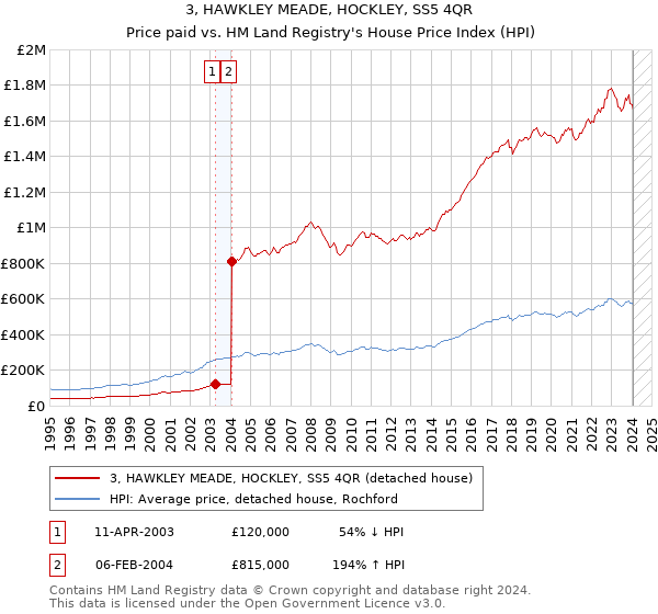 3, HAWKLEY MEADE, HOCKLEY, SS5 4QR: Price paid vs HM Land Registry's House Price Index