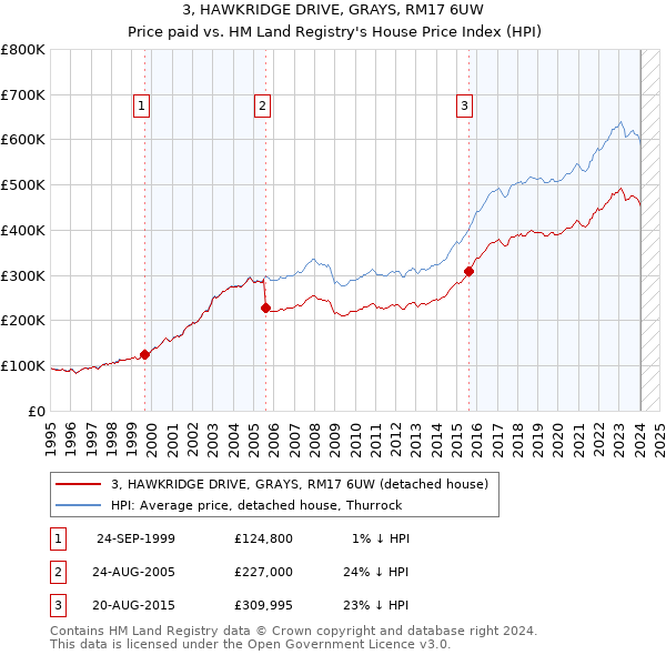 3, HAWKRIDGE DRIVE, GRAYS, RM17 6UW: Price paid vs HM Land Registry's House Price Index