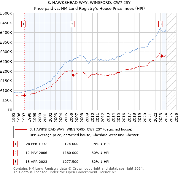 3, HAWKSHEAD WAY, WINSFORD, CW7 2SY: Price paid vs HM Land Registry's House Price Index