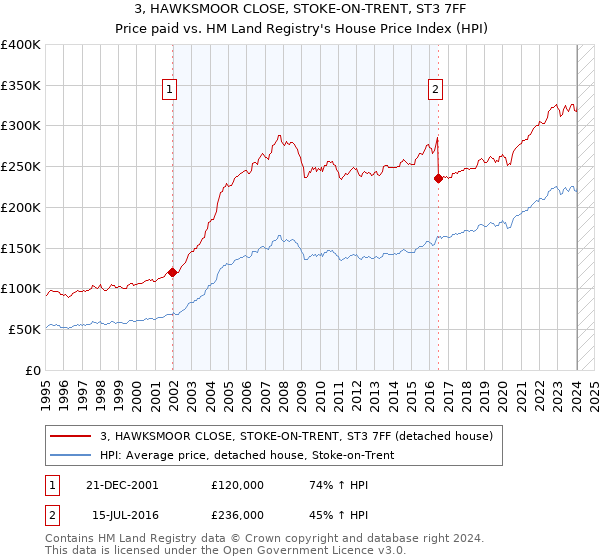 3, HAWKSMOOR CLOSE, STOKE-ON-TRENT, ST3 7FF: Price paid vs HM Land Registry's House Price Index