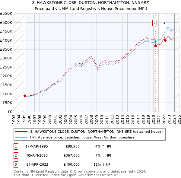 3, HAWKSTONE CLOSE, DUSTON, NORTHAMPTON, NN5 6RZ: Price paid vs HM Land Registry's House Price Index