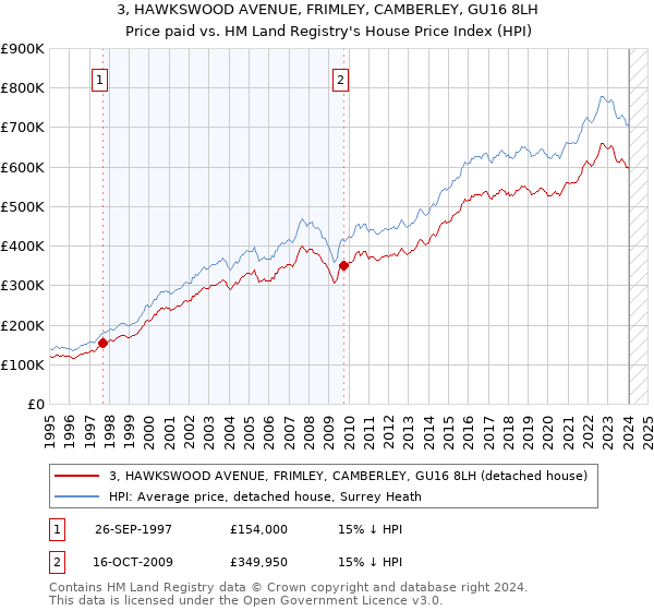 3, HAWKSWOOD AVENUE, FRIMLEY, CAMBERLEY, GU16 8LH: Price paid vs HM Land Registry's House Price Index