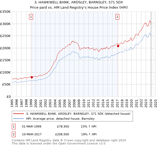 3, HAWKWELL BANK, ARDSLEY, BARNSLEY, S71 5DX: Price paid vs HM Land Registry's House Price Index
